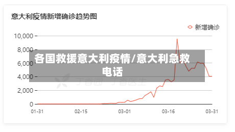 各国救援意大利疫情/意大利急救电话-第3张图片