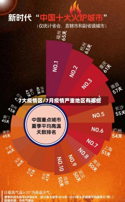 7大疫情区/7月疫情严重地区有哪些