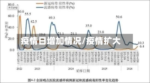 疫情日增加情况/疫情扩大
