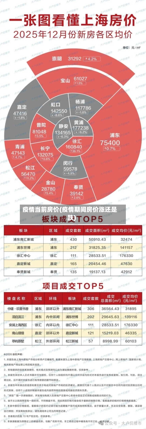 疫情当前房价(疫情期间房价涨还是跌)