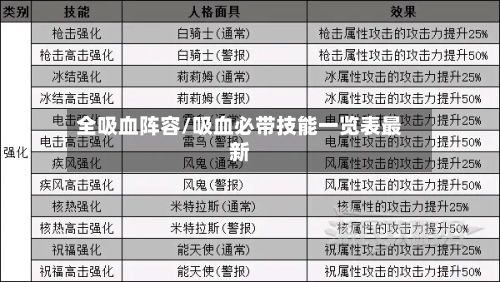 全吸血阵容/吸血必带技能一览表最新