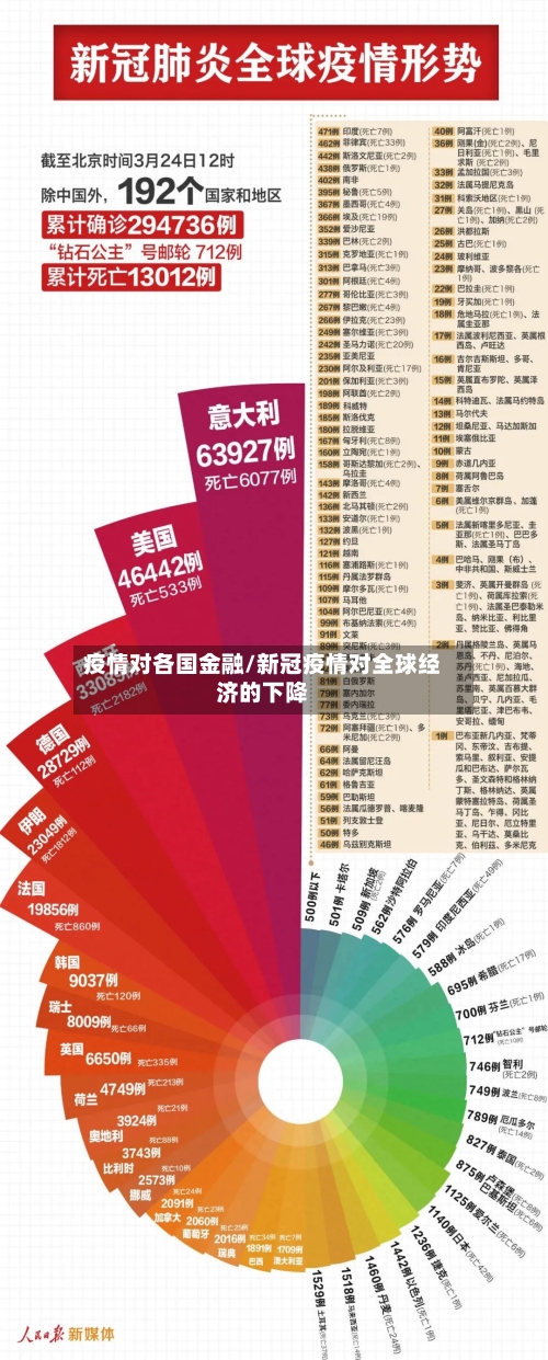 疫情对各国金融/新冠疫情对全球经济的下降-第2张图片