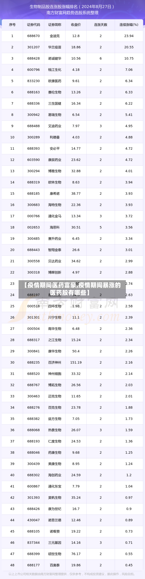 【疫情期间医药富豪,疫情期间暴涨的医药股有哪些】