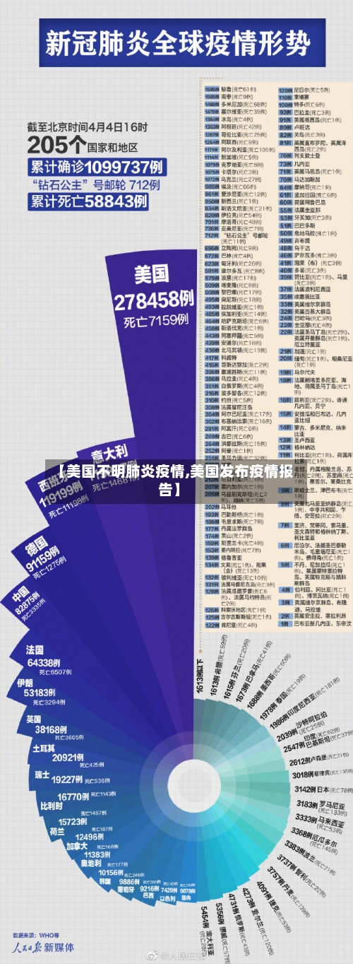 【美国不明肺炎疫情,美国发布疫情报告】