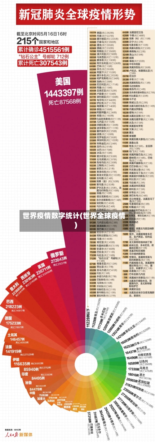 世界疫情数字统计(世界全球疫情)