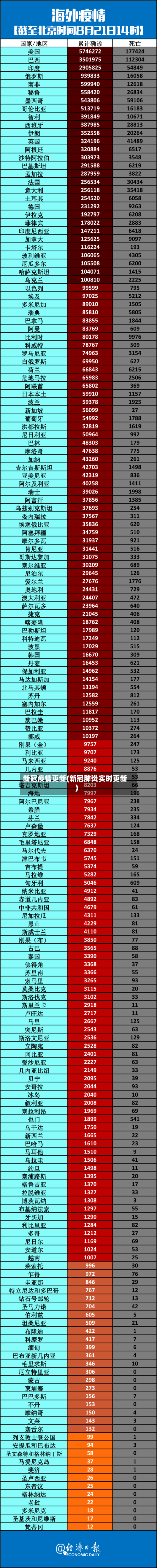 新冠疫情更新(新冠肺炎实时更新)