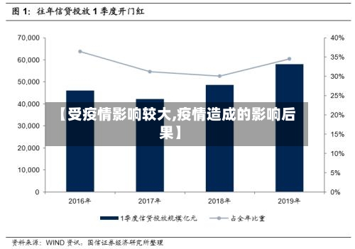 【受疫情影响较大,疫情造成的影响后果】