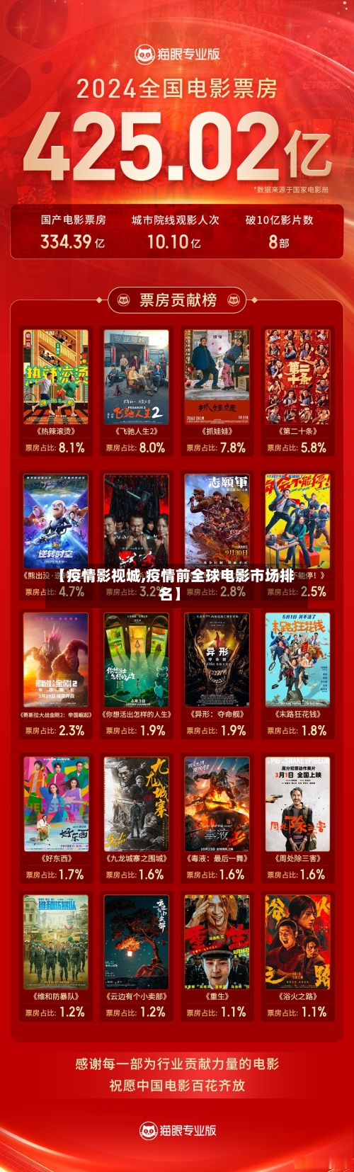 【疫情影视城,疫情前全球电影市场排名】