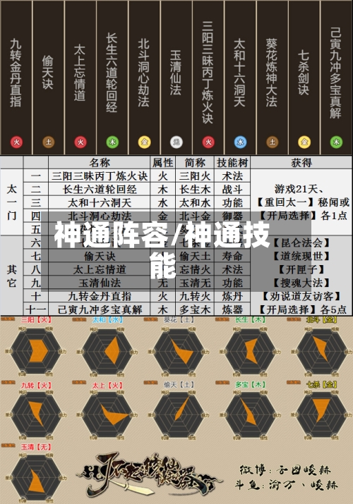 神通阵容/神通技能