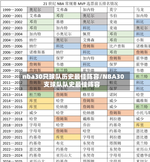 nba30只球队历史最佳阵容/NBA30支球队队史最佳阵容-第2张图片