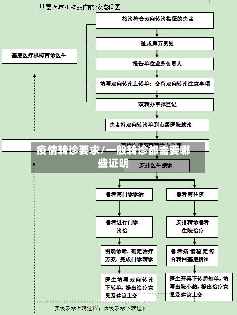 疫情转诊要求/一般转诊都需要哪些证明