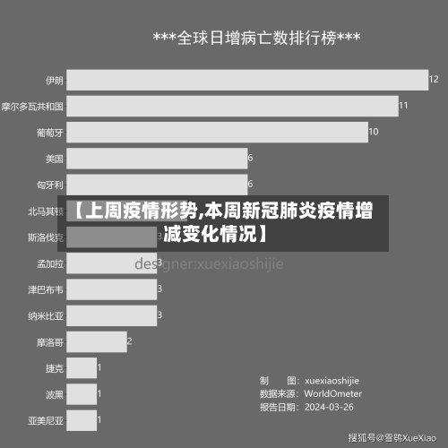 【上周疫情形势,本周新冠肺炎疫情增减变化情况】-第2张图片