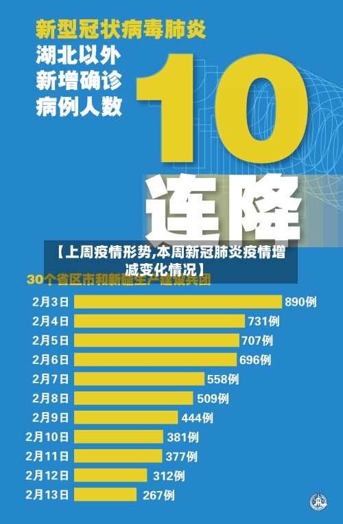 【上周疫情形势,本周新冠肺炎疫情增减变化情况】