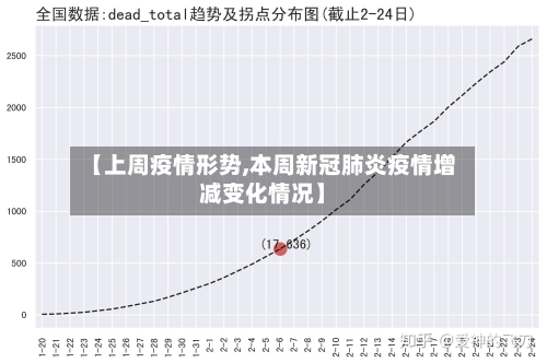 【上周疫情形势,本周新冠肺炎疫情增减变化情况】-第3张图片