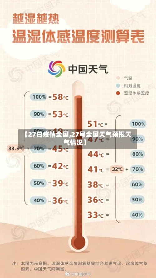 【27日疫情全国,27号全国天气预报天气情况】