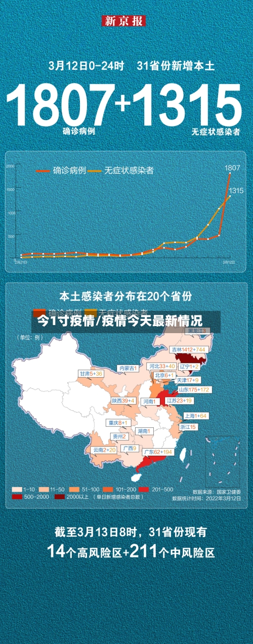 今1寸疫情/疫情今天最新情况