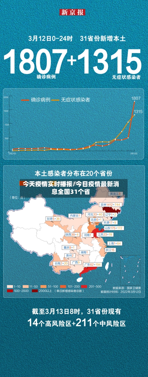 今天疫情实时播报/今日疫情最新消息全国31个省
