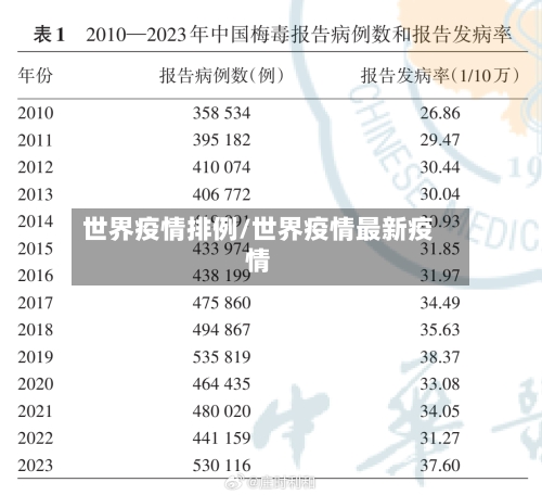 世界疫情排例/世界疫情最新疫情