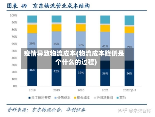 疫情导致物流成本(物流成本降低是个什么的过程)-第3张图片