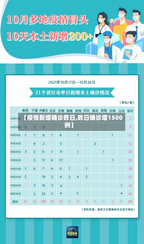【疫情新增确诊昨日,昨日确诊增1500例】