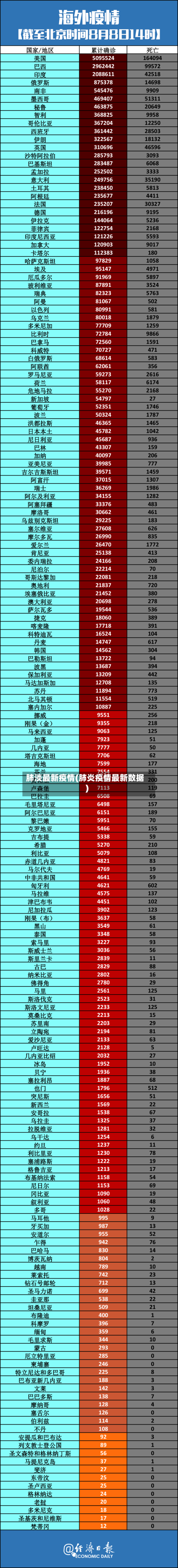 肺淡最新疫情(肺炎疫情最新数据)